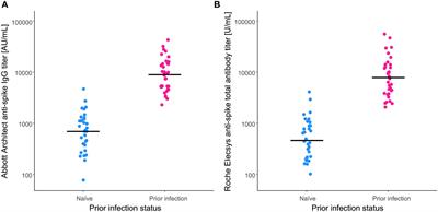 Age-adjusted impact of prior COVID-19 on SARS-CoV-2 mRNA vaccine response